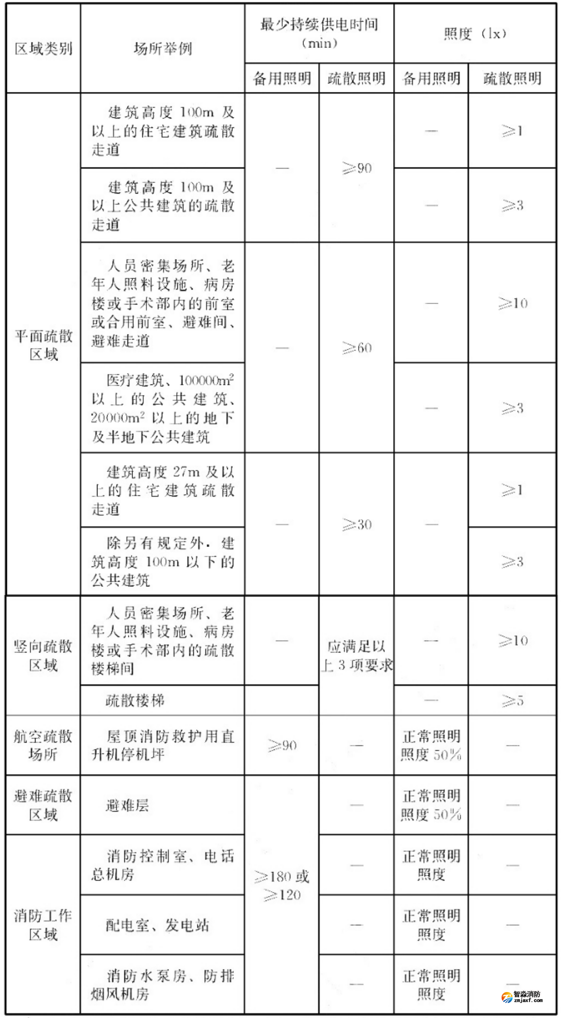 消防應(yīng)急照明最少持續(xù)供電時間及最低水平和垂直照度