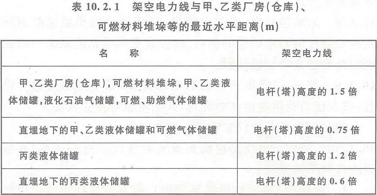 表10.2.1  架空電力線與甲、乙類廠房（倉(cāng)庫(kù)）、可燃材料堆垛等的最近水平距離（m）