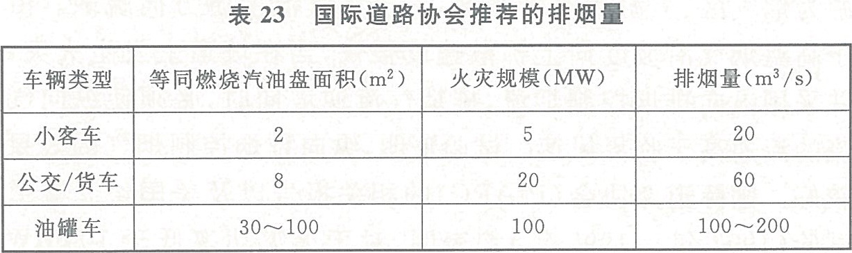 表23 國(guó)際道路協(xié)會(huì)推薦的排煙量