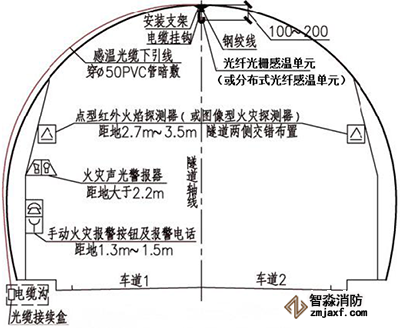 城市道路、公路隧道火災(zāi)監(jiān)測安裝方式