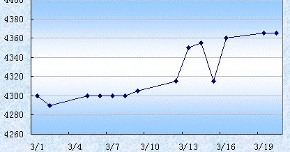 消防器材價(jià)格起伏