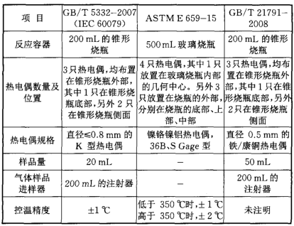 表3可燃氣體自燃溫度測定標準的比較