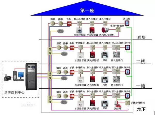  消防聯(lián)動控制系統(tǒng)的構成如圖所示。